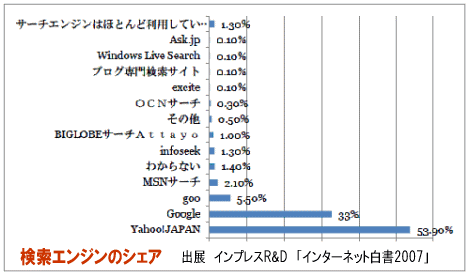 検索キーワードマーケット統計